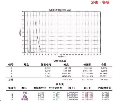 甲縮醛、甲醛、甲醇分析 色譜儀在化工檢測(cè)中的關(guān)鍵應(yīng)用